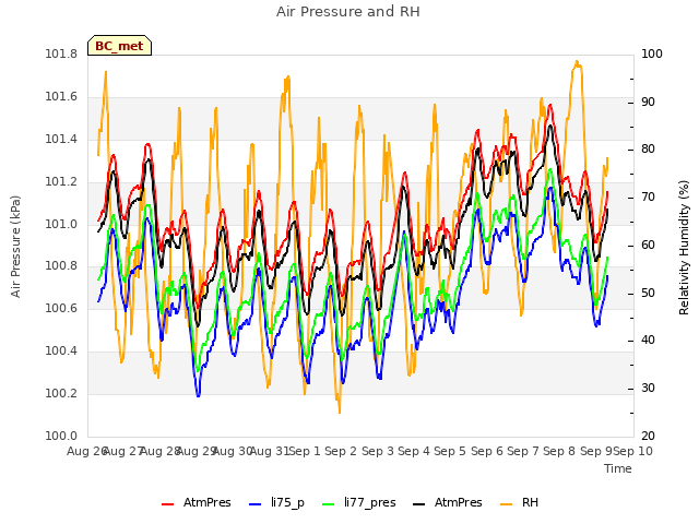 plot of Air Pressure and RH