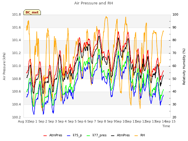 plot of Air Pressure and RH