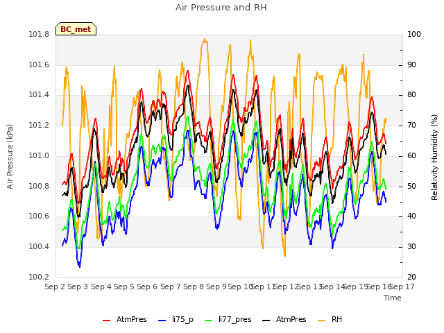 plot of Air Pressure and RH