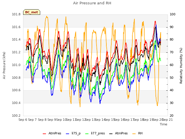 plot of Air Pressure and RH