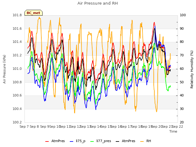 plot of Air Pressure and RH