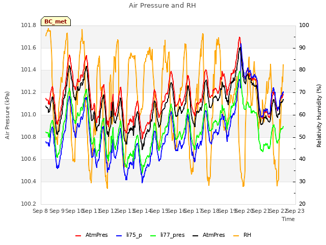 plot of Air Pressure and RH