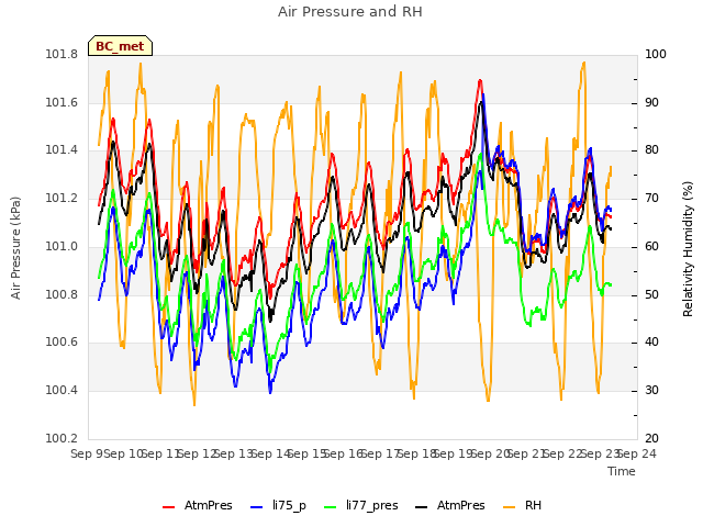 plot of Air Pressure and RH