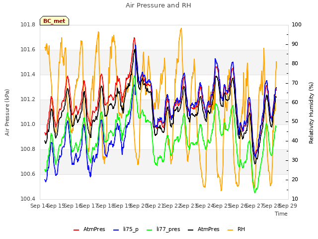 plot of Air Pressure and RH