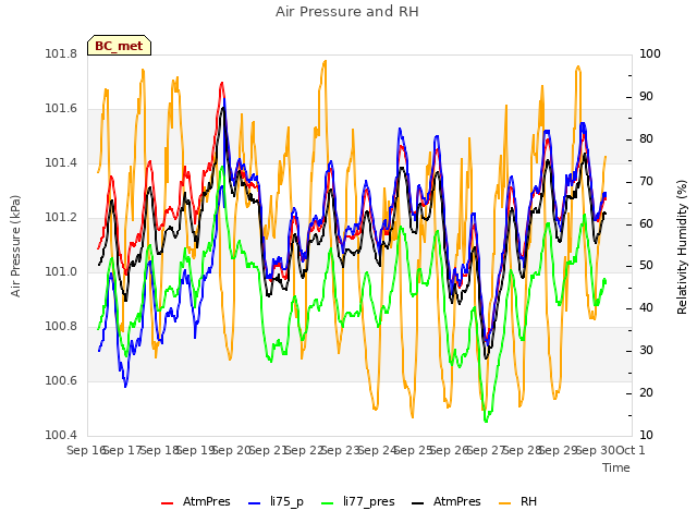 plot of Air Pressure and RH