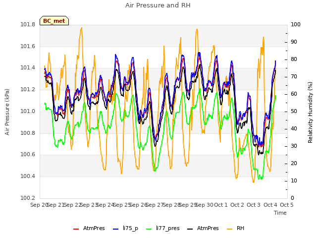 plot of Air Pressure and RH