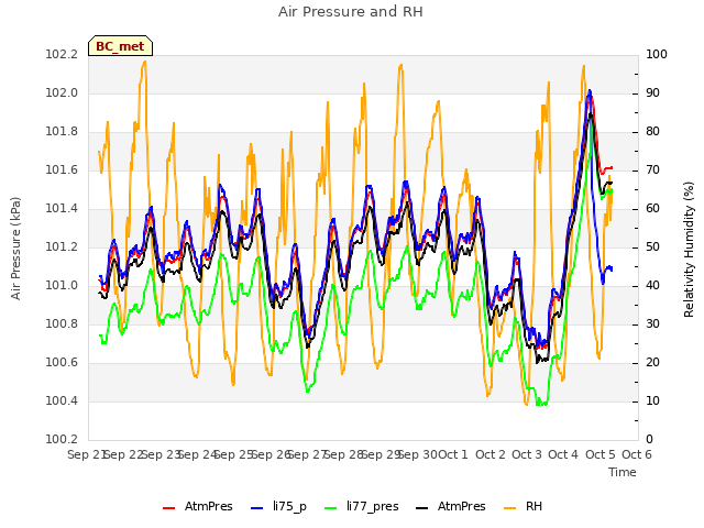 plot of Air Pressure and RH