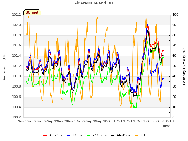 plot of Air Pressure and RH