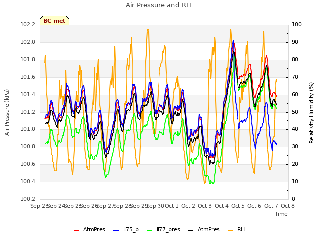 plot of Air Pressure and RH