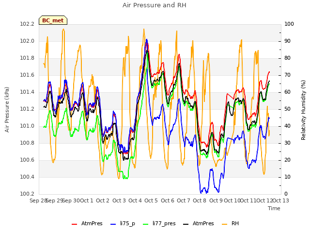 plot of Air Pressure and RH