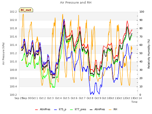 plot of Air Pressure and RH