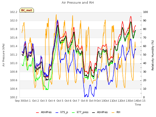 plot of Air Pressure and RH