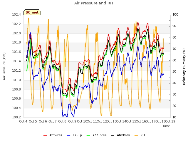 plot of Air Pressure and RH