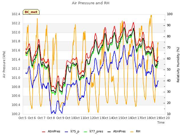 plot of Air Pressure and RH