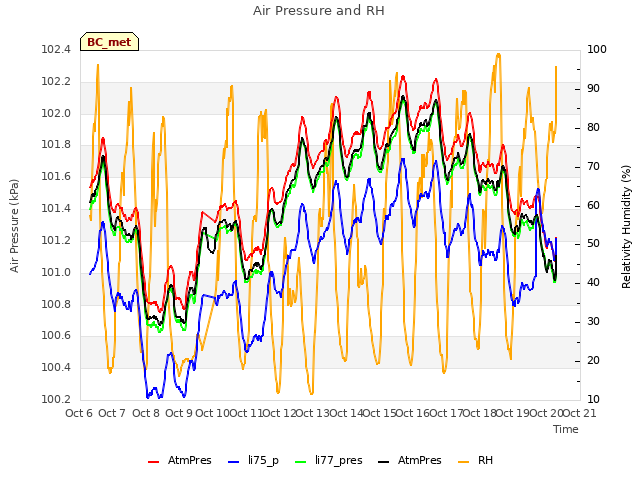 plot of Air Pressure and RH