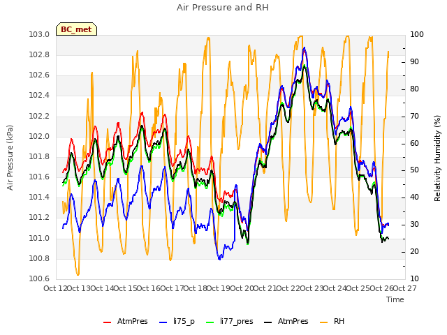 plot of Air Pressure and RH