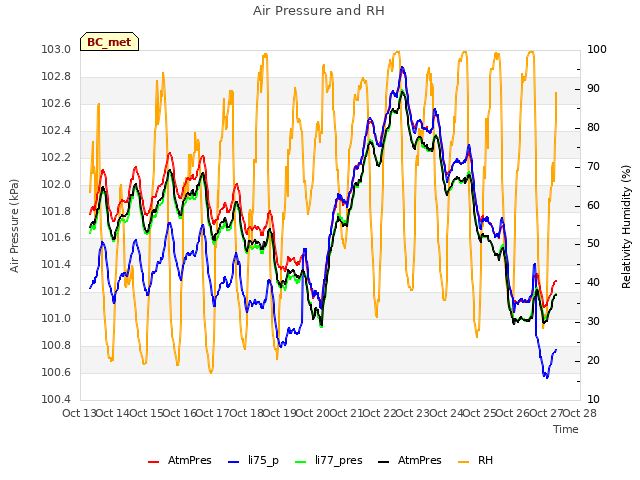 plot of Air Pressure and RH