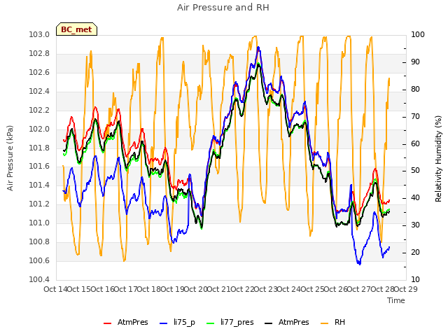 plot of Air Pressure and RH