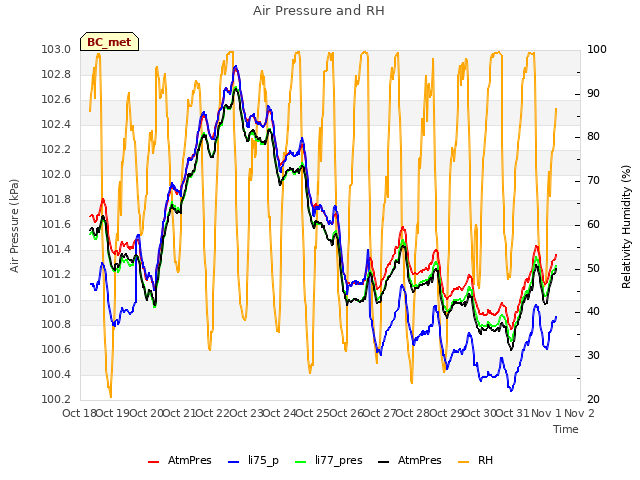 plot of Air Pressure and RH