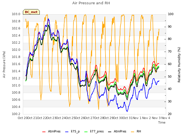 plot of Air Pressure and RH