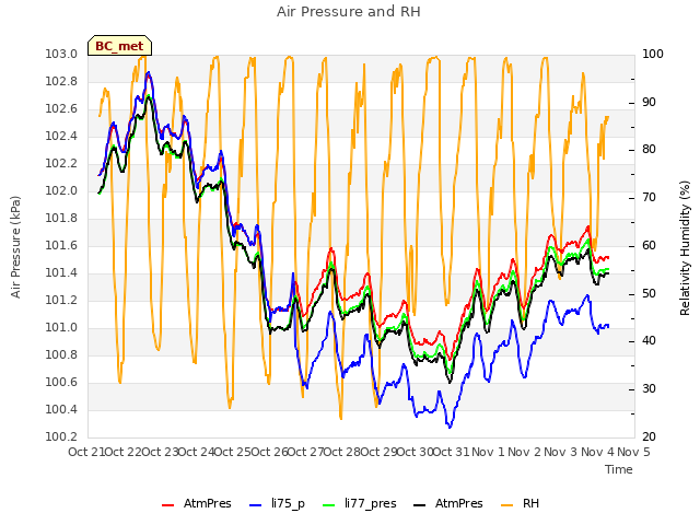 plot of Air Pressure and RH