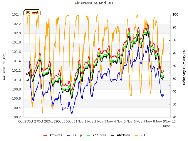 plot of Air Pressure and RH