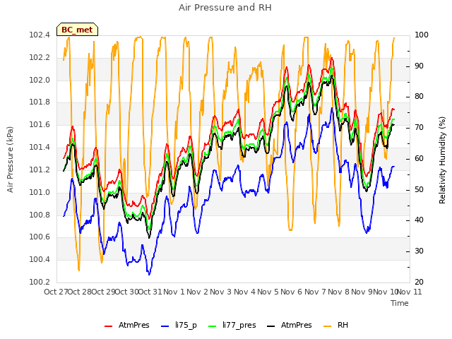 plot of Air Pressure and RH