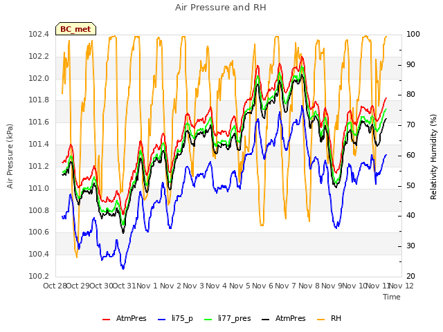 plot of Air Pressure and RH