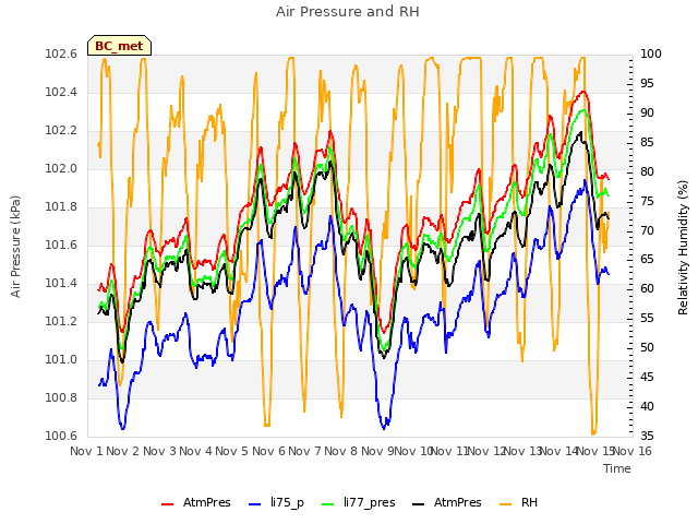 plot of Air Pressure and RH