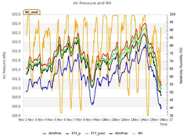plot of Air Pressure and RH