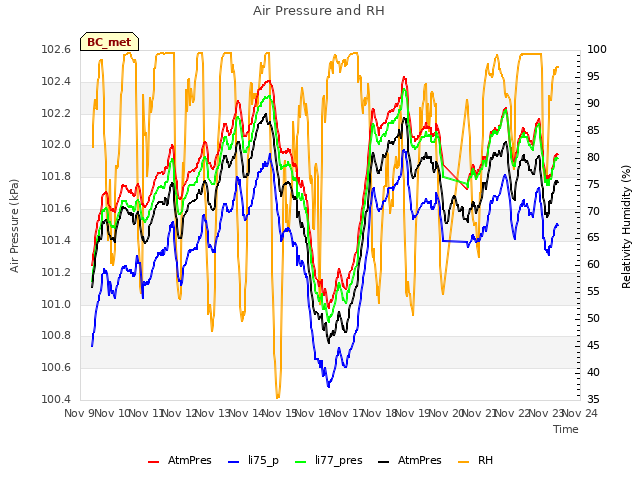 plot of Air Pressure and RH