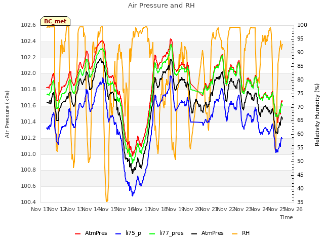 plot of Air Pressure and RH