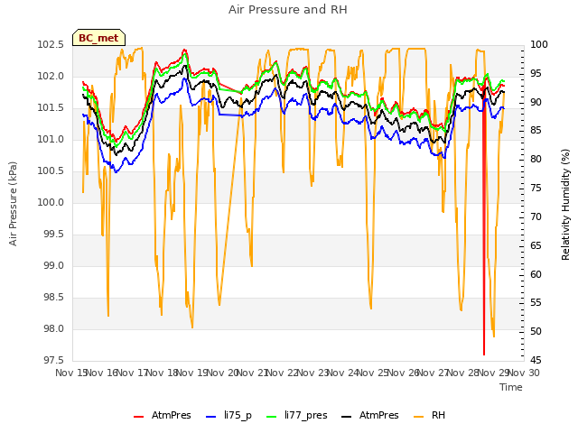 plot of Air Pressure and RH