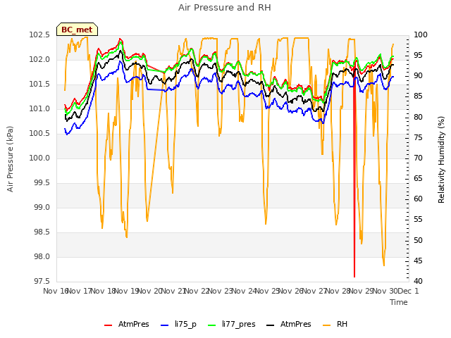 plot of Air Pressure and RH