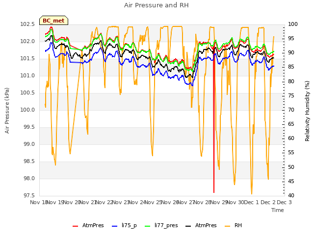 plot of Air Pressure and RH