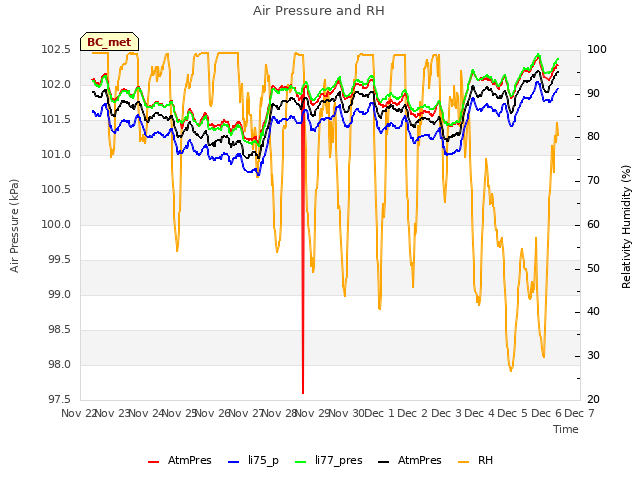 plot of Air Pressure and RH