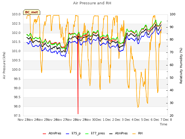 plot of Air Pressure and RH