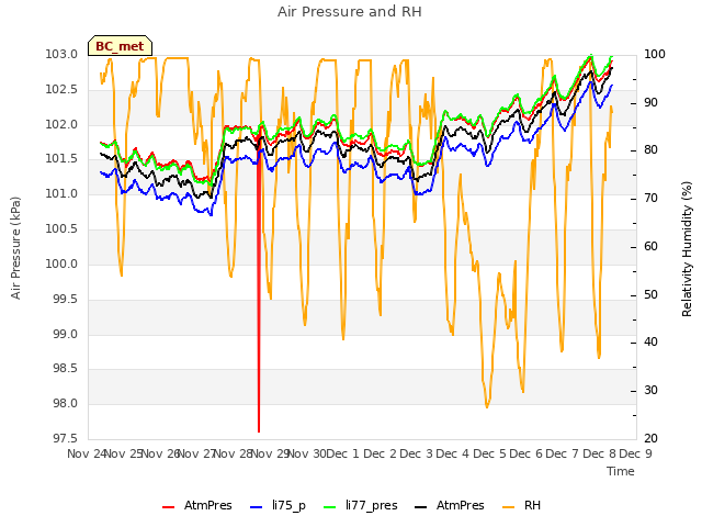 plot of Air Pressure and RH