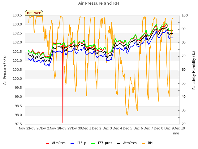 plot of Air Pressure and RH