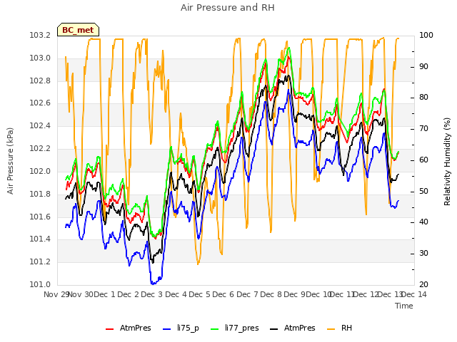 plot of Air Pressure and RH