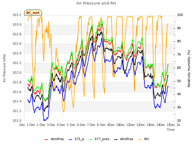 plot of Air Pressure and RH