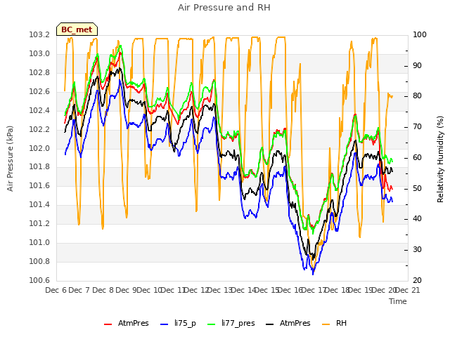 plot of Air Pressure and RH