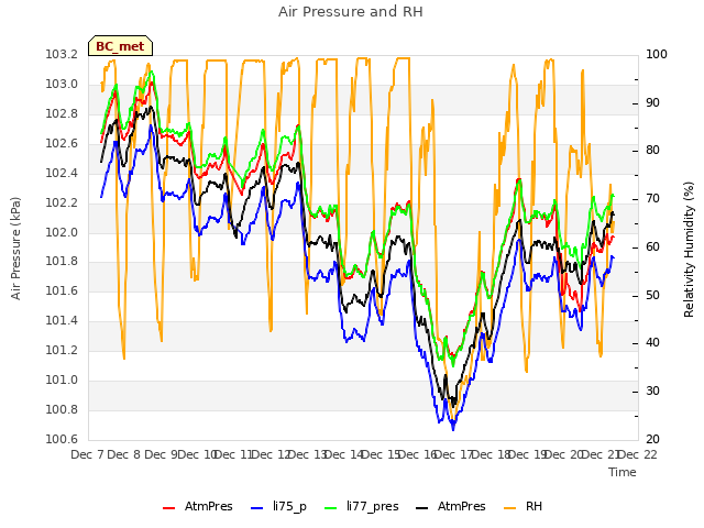 plot of Air Pressure and RH