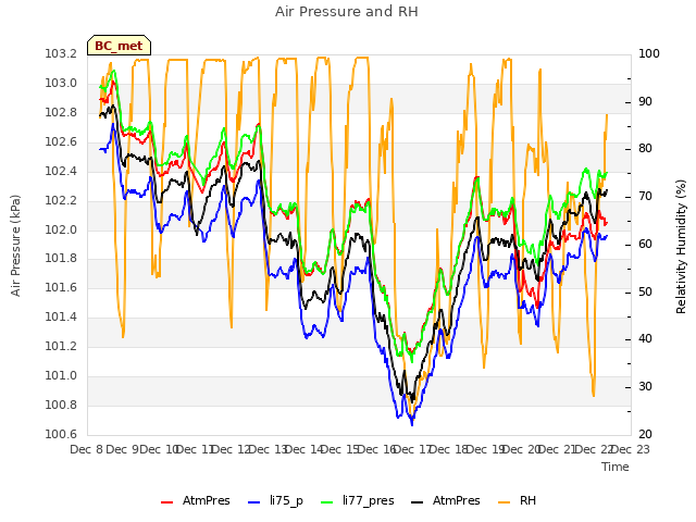 plot of Air Pressure and RH