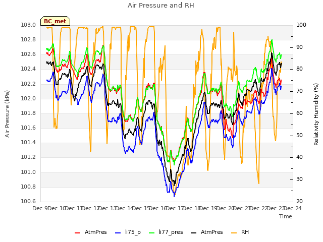 plot of Air Pressure and RH