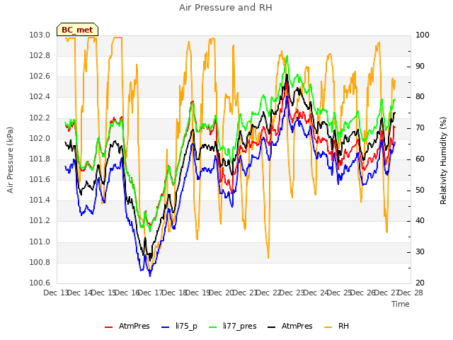 plot of Air Pressure and RH