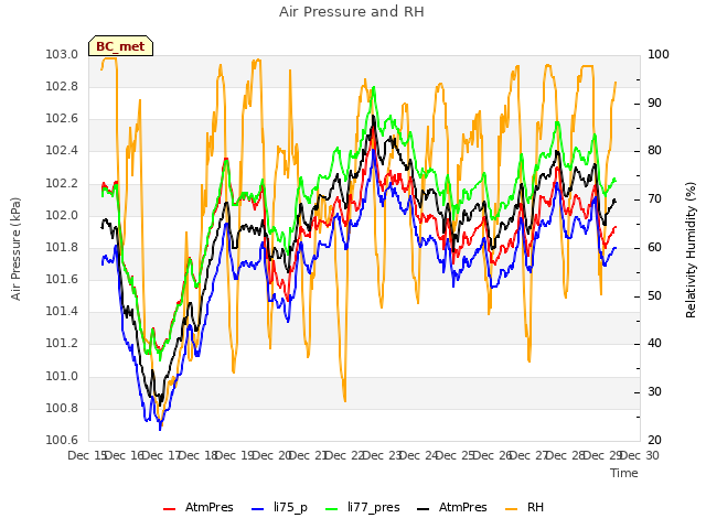 plot of Air Pressure and RH