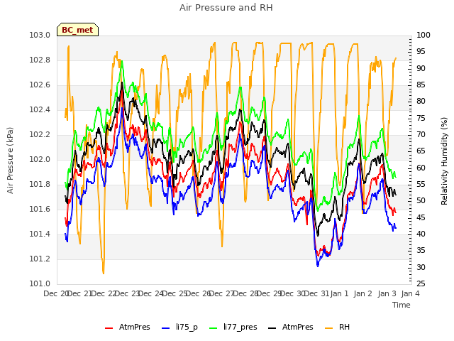 plot of Air Pressure and RH