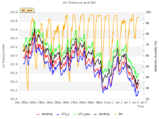 plot of Air Pressure and RH