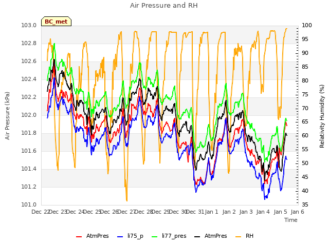 plot of Air Pressure and RH